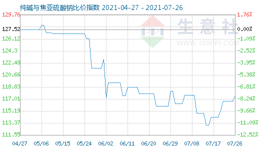 7月26日純堿與焦亞硫酸鈉比價(jià)指數(shù)圖