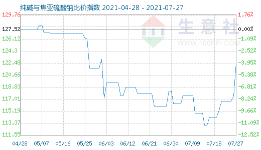 7月27日純堿與焦亞硫酸鈉比價指數(shù)圖