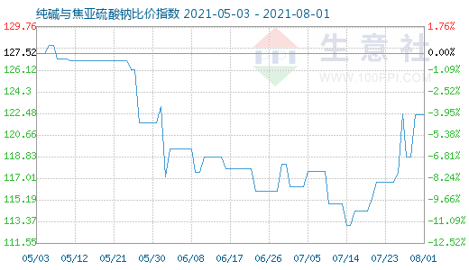 8月1日純堿與焦亞硫酸鈉比價(jià)指數(shù)圖