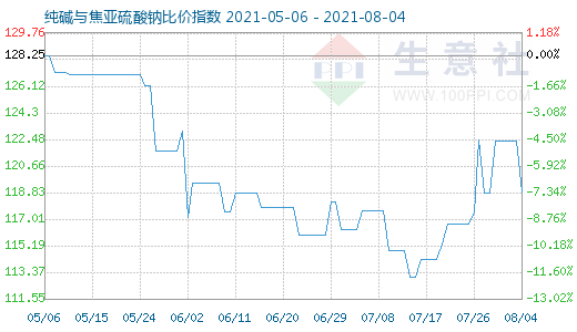 8月4日純堿與焦亞硫酸鈉比價(jià)指數(shù)圖