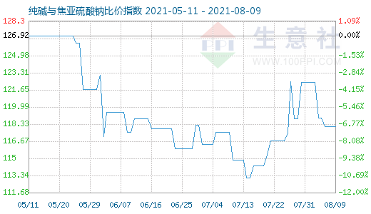 8月9日純堿與焦亞硫酸鈉比價指數(shù)圖