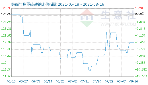 8月16日純堿與焦亞硫酸鈉比價(jià)指數(shù)圖