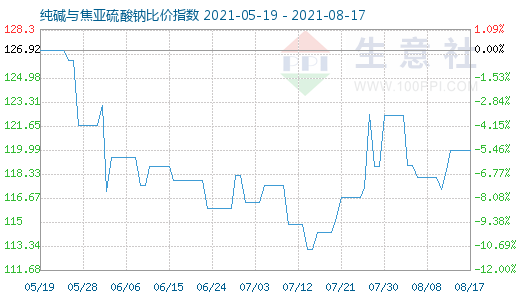 8月17日純堿與焦亞硫酸鈉比價指數(shù)圖