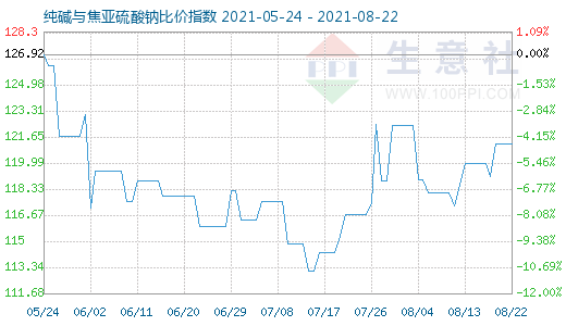 8月22日純堿與焦亞硫酸鈉比價指數(shù)圖