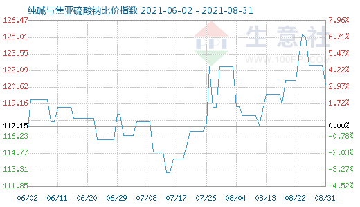 8月31日純堿與焦亞硫酸鈉比價(jià)指數(shù)圖