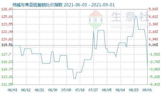 9月1日純堿與焦亞硫酸鈉比價指數(shù)圖