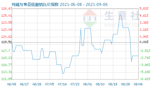 9月6日純堿與焦亞硫酸鈉比價(jià)指數(shù)圖