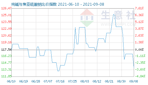 9月8日純堿與焦亞硫酸鈉比價指數(shù)圖