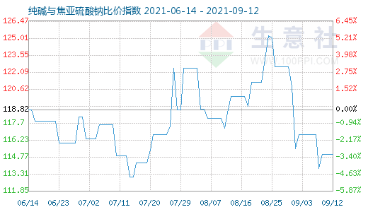 9月12日純堿與焦亞硫酸鈉比價指數(shù)圖