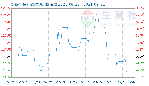 9月21日純堿與焦亞硫酸鈉比價(jià)指數(shù)圖