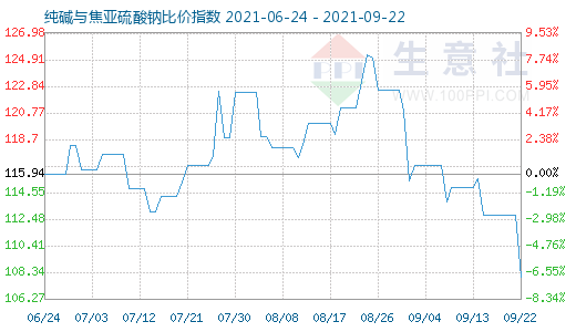 9月22日純堿與焦亞硫酸鈉比價(jià)指數(shù)圖