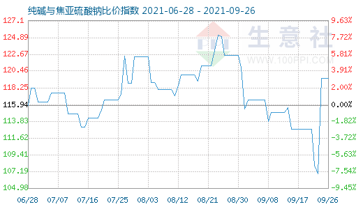 9月26日純堿與焦亞硫酸鈉比價(jià)指數(shù)圖