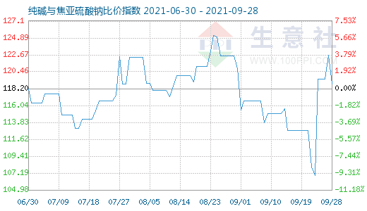 9月28日純堿與焦亞硫酸鈉比價指數(shù)圖