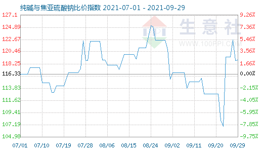 9月29日純堿與焦亞硫酸鈉比價指數圖