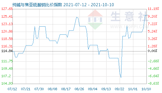 10月10日純堿與焦亞硫酸鈉比價指數(shù)圖