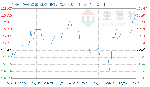 10月11日純堿與焦亞硫酸鈉比價(jià)指數(shù)圖