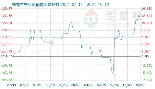 10月12日純堿與焦亞硫酸鈉比價(jià)指數(shù)圖