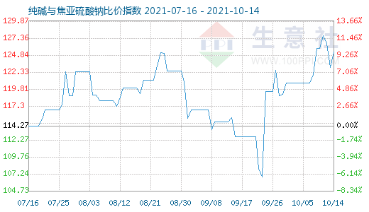 10月14日純堿與焦亞硫酸鈉比價(jià)指數(shù)圖