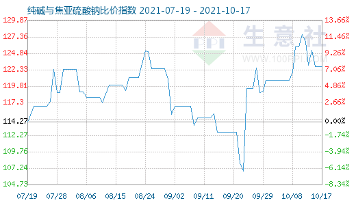 10月17日純堿與焦亞硫酸鈉比價(jià)指數(shù)圖