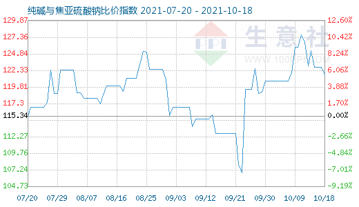 10月18日純堿與焦亞硫酸鈉比價指數(shù)圖