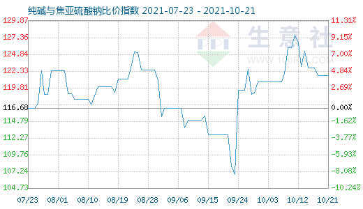 10月21日純堿與焦亞硫酸鈉比價指數(shù)圖