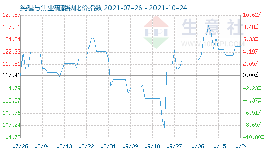 10月24日純堿與焦亞硫酸鈉比價(jià)指數(shù)圖