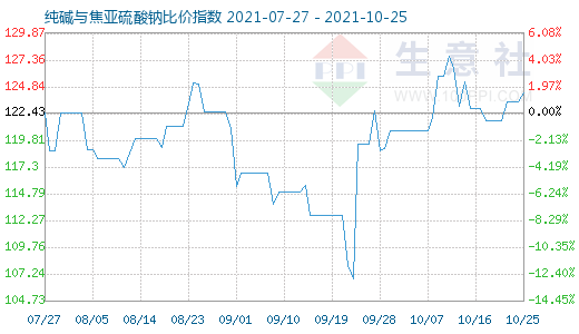 10月25日純堿與焦亞硫酸鈉比價(jià)指數(shù)圖