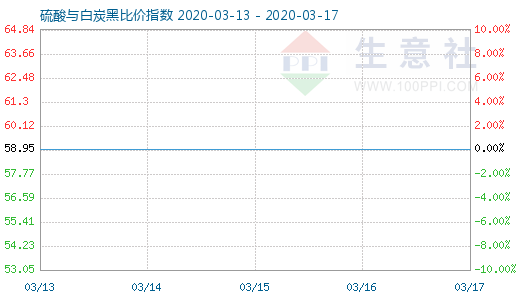 3月17日硫酸與白炭黑比價指數(shù)圖