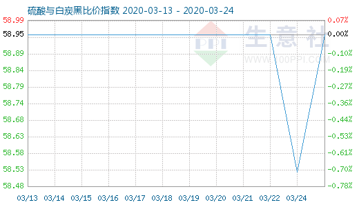 3月24日硫酸與白炭黑比價指數(shù)圖