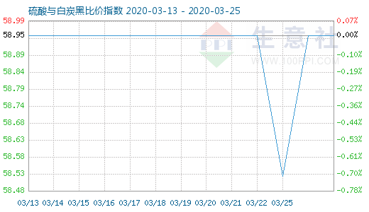 3月25日硫酸與白炭黑比價指數(shù)圖