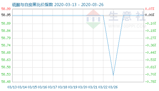 3月26日硫酸與白炭黑比價(jià)指數(shù)圖