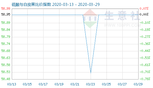 3月29日硫酸與白炭黑比價(jià)指數(shù)圖