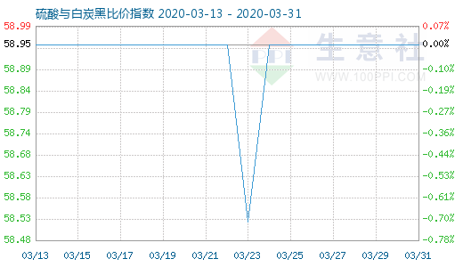 3月31日硫酸與白炭黑比價指數(shù)圖