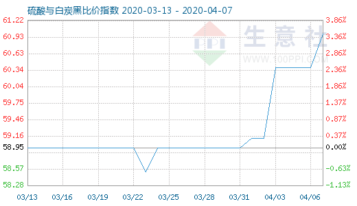 4月7日硫酸與白炭黑比價(jià)指數(shù)圖