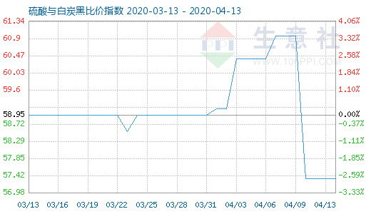 4月13日硫酸與白炭黑比價指數(shù)圖