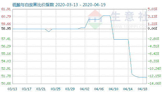 4月19日硫酸與白炭黑比價(jià)指數(shù)圖