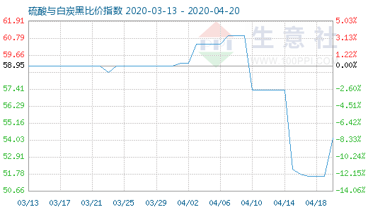 4月20日硫酸與白炭黑比價指數(shù)圖