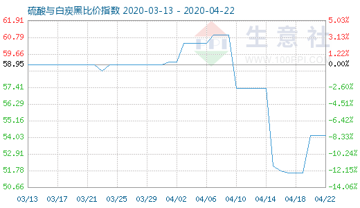 4月22日硫酸與白炭黑比價指數(shù)圖