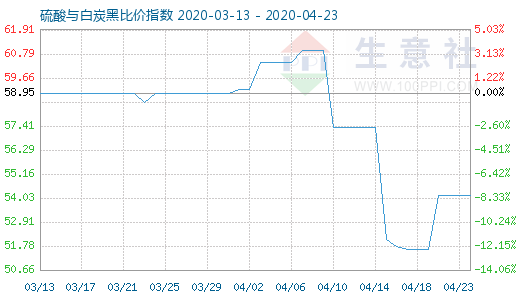 4月23日硫酸與白炭黑比價(jià)指數(shù)圖