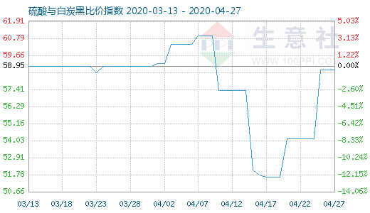 4月27日硫酸與白炭黑比價(jià)指數(shù)圖