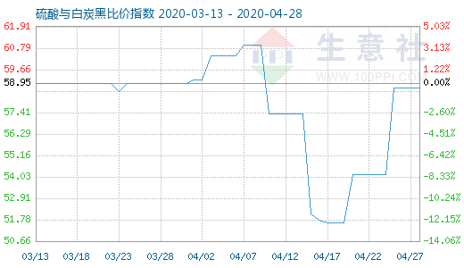 4月28日硫酸與白炭黑比價指數(shù)圖