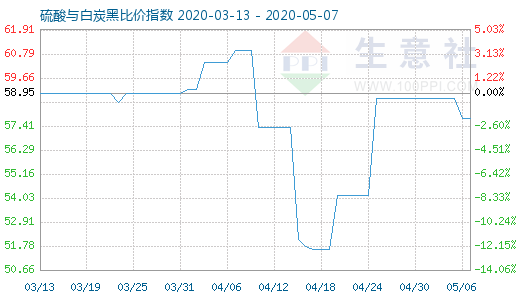 5月7日硫酸與白炭黑比價(jià)指數(shù)圖