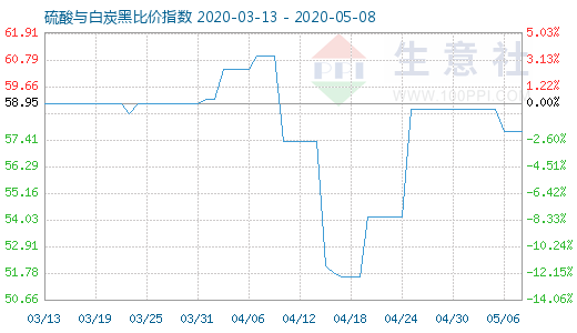 5月8日硫酸與白炭黑比價指數(shù)圖