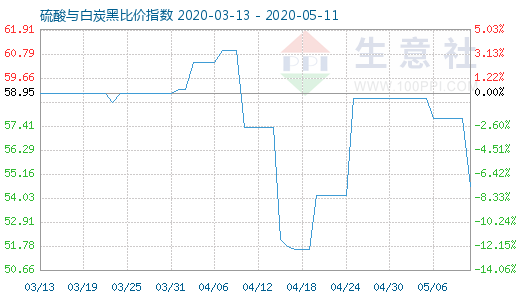 5月11日硫酸與白炭黑比價指數(shù)圖