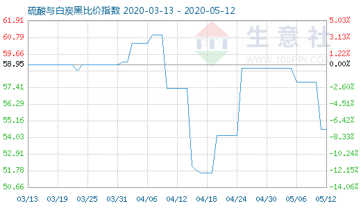 5月12日硫酸與白炭黑比價指數(shù)圖