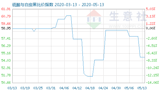 5月13日硫酸與白炭黑比價(jià)指數(shù)圖