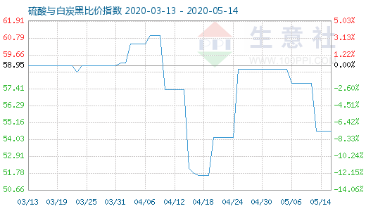 5月14日硫酸與白炭黑比價(jià)指數(shù)圖