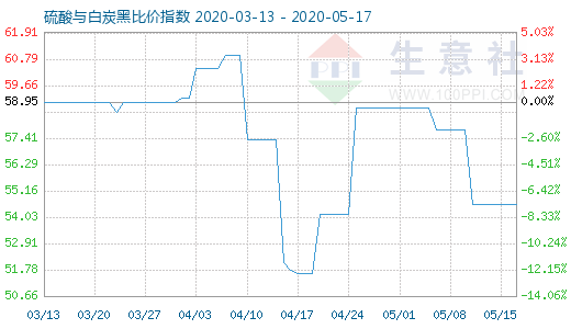 5月17日硫酸與白炭黑比價指數(shù)圖