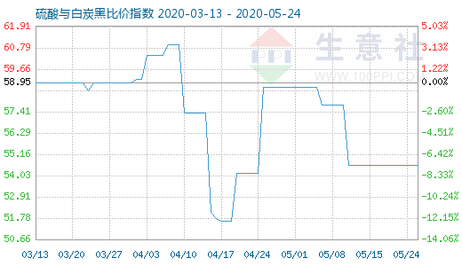 5月24日硫酸與白炭黑比價指數(shù)圖