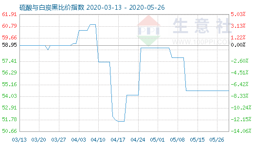 5月26日硫酸與白炭黑比價(jià)指數(shù)圖